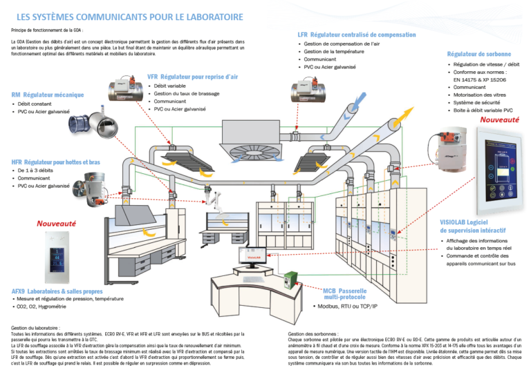 Sorbonne de laboratoire Protek Labo France